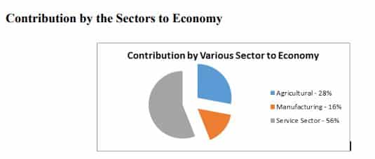 make in india yojana Contribution by the Sectors to Economy